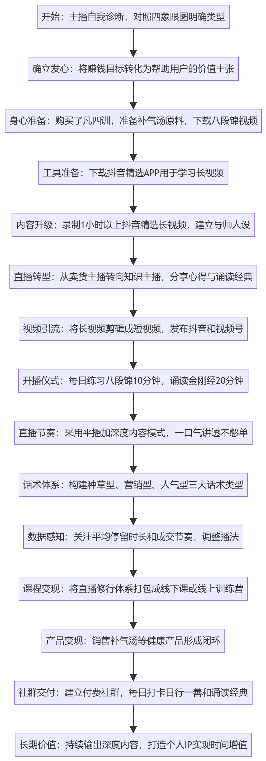 SOP执行流程图